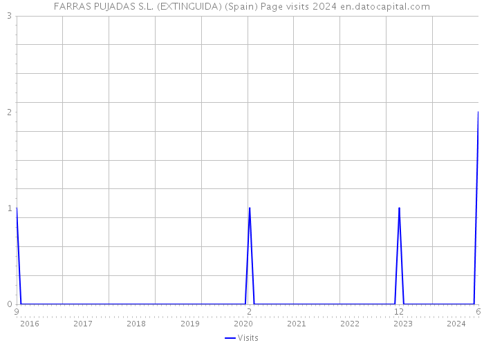 FARRAS PUJADAS S.L. (EXTINGUIDA) (Spain) Page visits 2024 