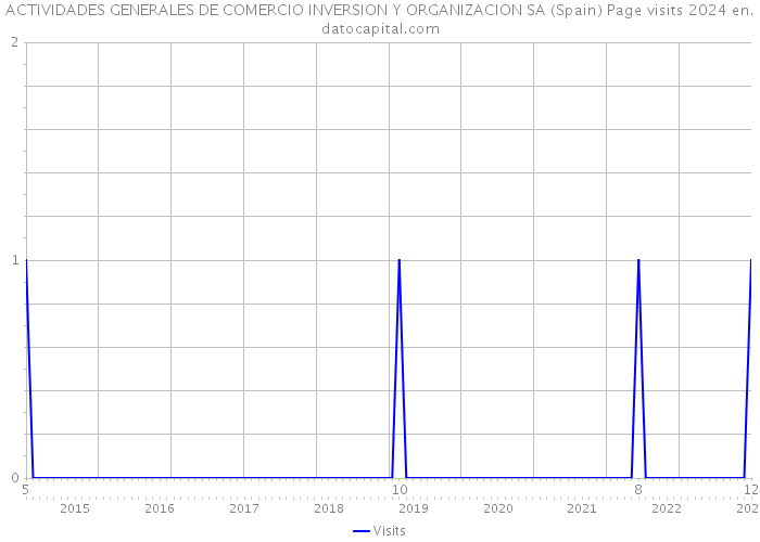 ACTIVIDADES GENERALES DE COMERCIO INVERSION Y ORGANIZACION SA (Spain) Page visits 2024 