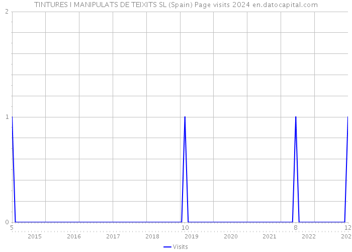 TINTURES I MANIPULATS DE TEIXITS SL (Spain) Page visits 2024 