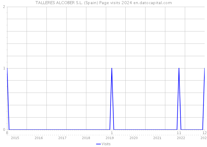 TALLERES ALCOBER S.L. (Spain) Page visits 2024 