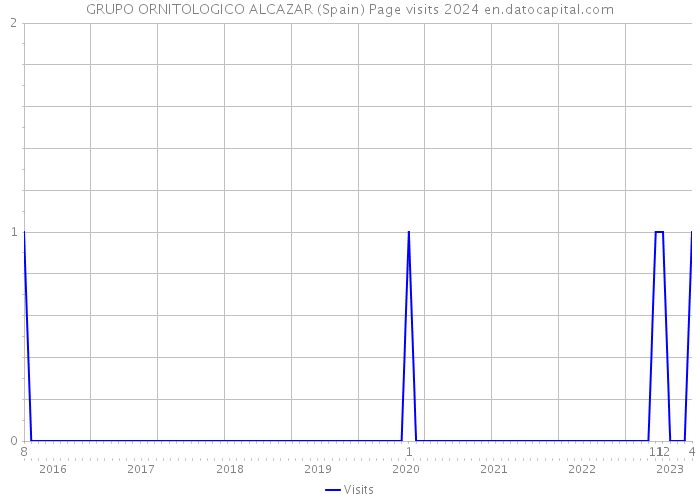 GRUPO ORNITOLOGICO ALCAZAR (Spain) Page visits 2024 