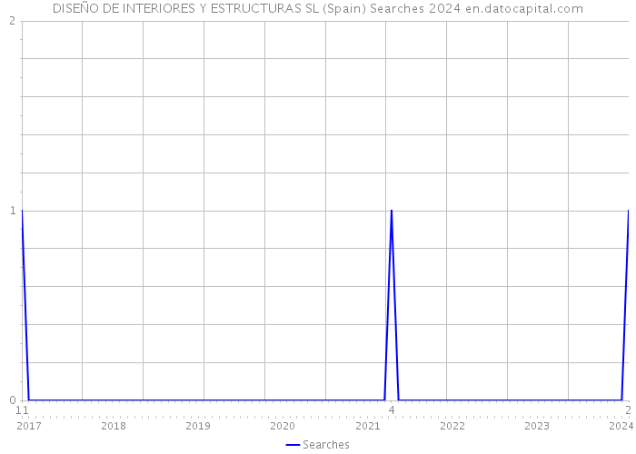 DISEÑO DE INTERIORES Y ESTRUCTURAS SL (Spain) Searches 2024 