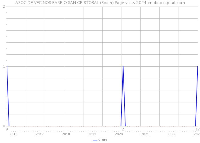 ASOC DE VECINOS BARRIO SAN CRISTOBAL (Spain) Page visits 2024 