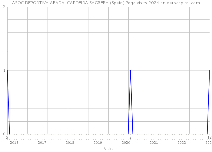 ASOC DEPORTIVA ABADA-CAPOEIRA SAGRERA (Spain) Page visits 2024 
