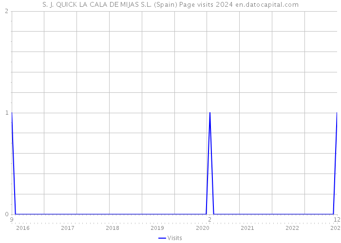 S. J. QUICK LA CALA DE MIJAS S.L. (Spain) Page visits 2024 