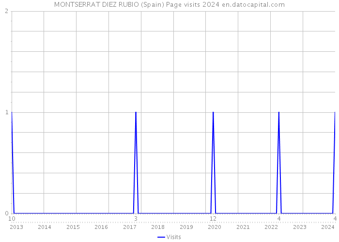 MONTSERRAT DIEZ RUBIO (Spain) Page visits 2024 