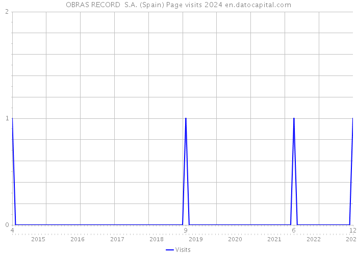 OBRAS RECORD S.A. (Spain) Page visits 2024 