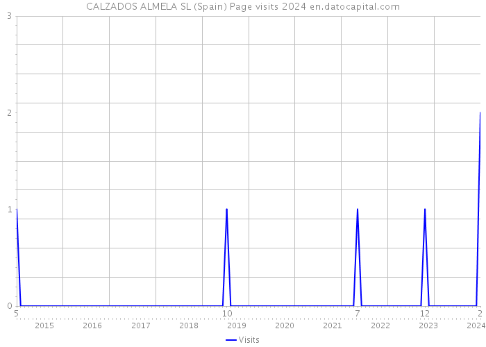 CALZADOS ALMELA SL (Spain) Page visits 2024 