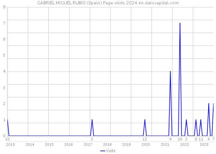 GABRIEL MIGUEL RUBIO (Spain) Page visits 2024 