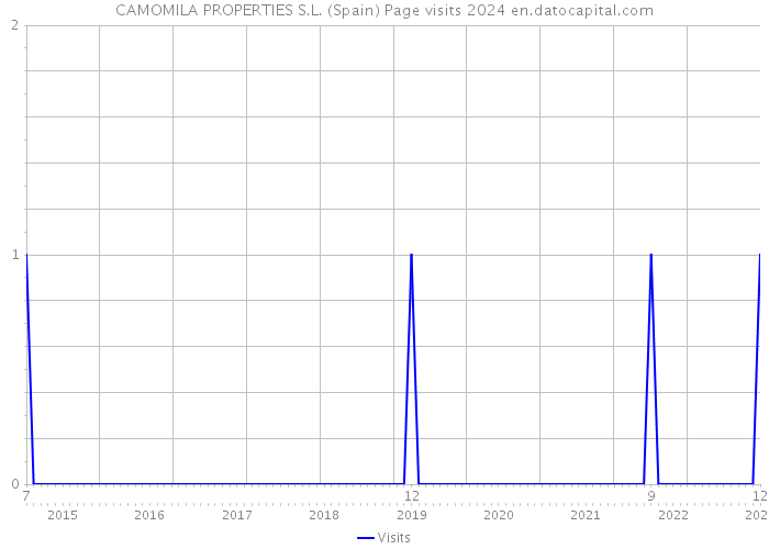 CAMOMILA PROPERTIES S.L. (Spain) Page visits 2024 