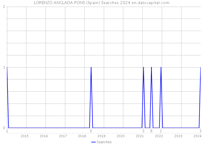 LORENZO ANGLADA PONS (Spain) Searches 2024 