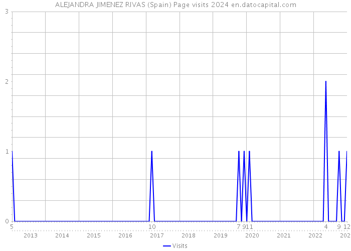 ALEJANDRA JIMENEZ RIVAS (Spain) Page visits 2024 
