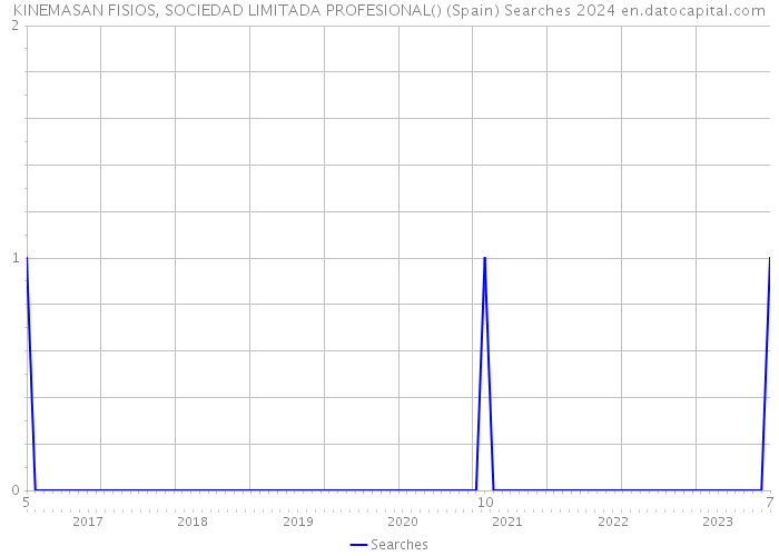 KINEMASAN FISIOS, SOCIEDAD LIMITADA PROFESIONAL() (Spain) Searches 2024 