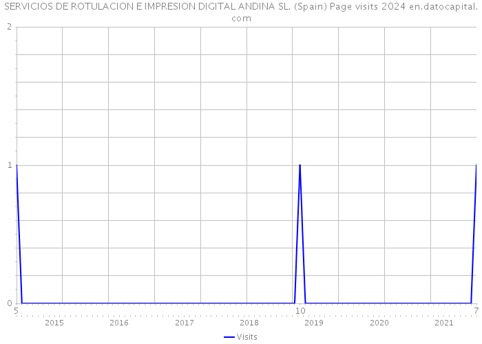 SERVICIOS DE ROTULACION E IMPRESION DIGITAL ANDINA SL. (Spain) Page visits 2024 