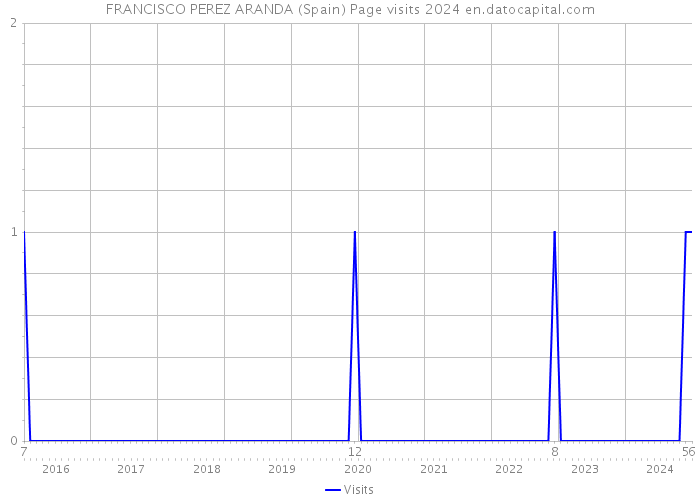 FRANCISCO PEREZ ARANDA (Spain) Page visits 2024 