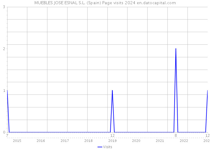 MUEBLES JOSE ESNAL S.L. (Spain) Page visits 2024 