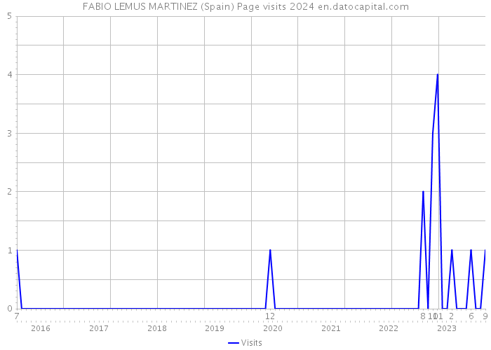 FABIO LEMUS MARTINEZ (Spain) Page visits 2024 