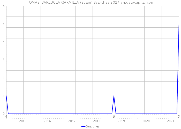 TOMAS IBARLUCEA GARMILLA (Spain) Searches 2024 