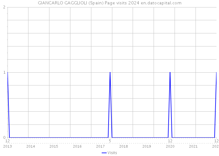 GIANCARLO GAGGLIOLI (Spain) Page visits 2024 