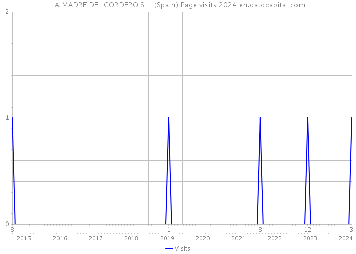 LA MADRE DEL CORDERO S.L. (Spain) Page visits 2024 