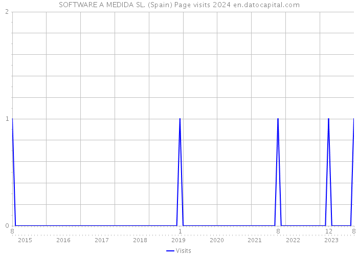 SOFTWARE A MEDIDA SL. (Spain) Page visits 2024 