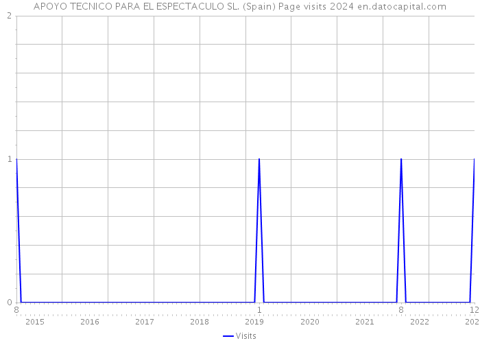 APOYO TECNICO PARA EL ESPECTACULO SL. (Spain) Page visits 2024 