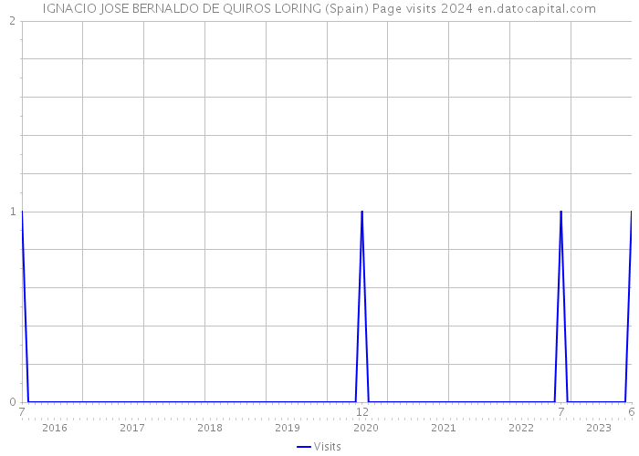 IGNACIO JOSE BERNALDO DE QUIROS LORING (Spain) Page visits 2024 