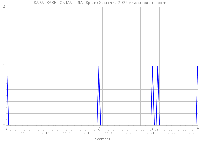 SARA ISABEL GRIMA LIRIA (Spain) Searches 2024 
