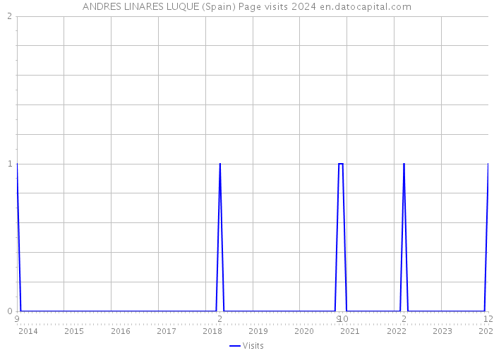 ANDRES LINARES LUQUE (Spain) Page visits 2024 