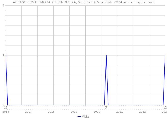 ACCESORIOS DE MODA Y TECNOLOGIA, S.L (Spain) Page visits 2024 