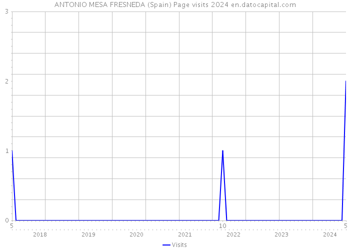 ANTONIO MESA FRESNEDA (Spain) Page visits 2024 