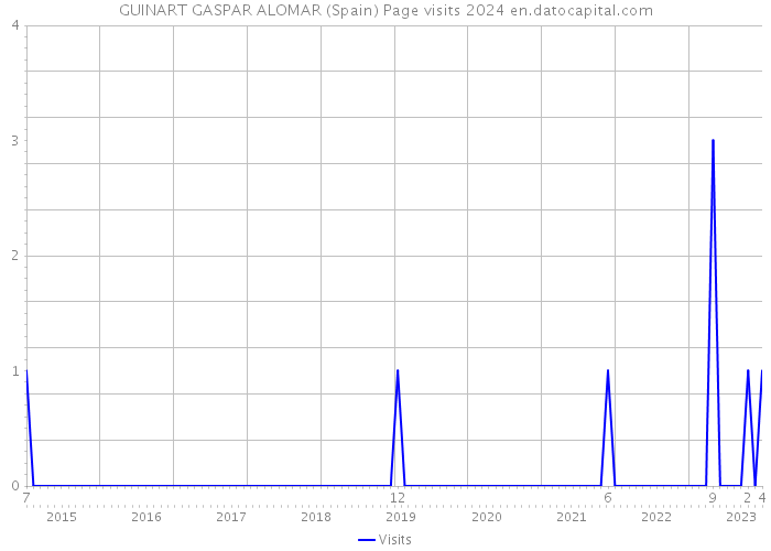GUINART GASPAR ALOMAR (Spain) Page visits 2024 