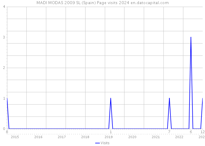 MADI MODAS 2009 SL (Spain) Page visits 2024 