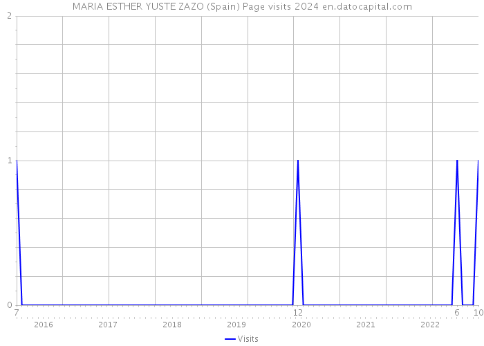 MARIA ESTHER YUSTE ZAZO (Spain) Page visits 2024 