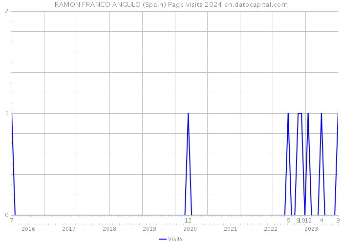 RAMON FRANCO ANGULO (Spain) Page visits 2024 