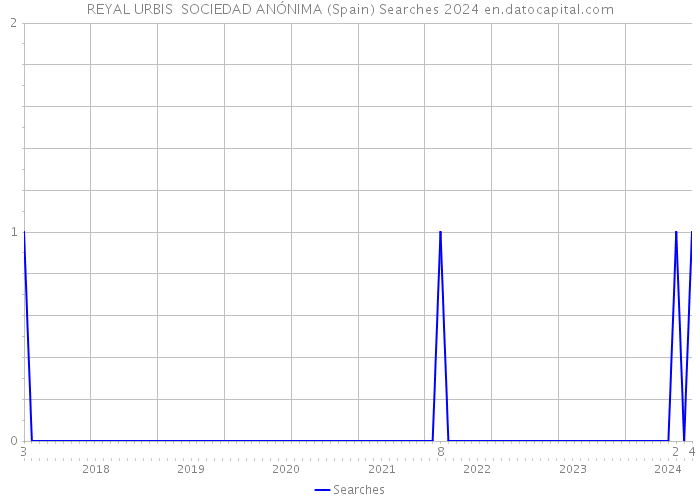 REYAL URBIS SOCIEDAD ANÓNIMA (Spain) Searches 2024 