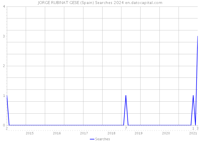 JORGE RUBINAT GESE (Spain) Searches 2024 