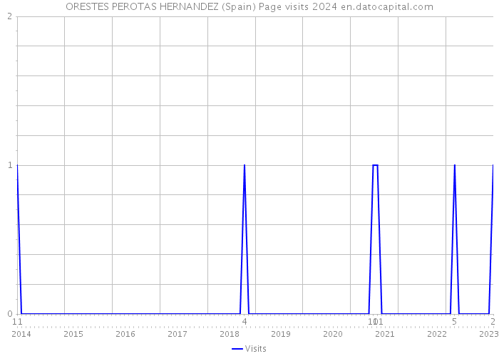 ORESTES PEROTAS HERNANDEZ (Spain) Page visits 2024 