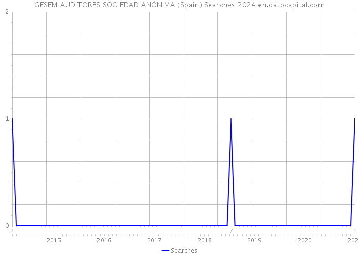 GESEM AUDITORES SOCIEDAD ANÓNIMA (Spain) Searches 2024 