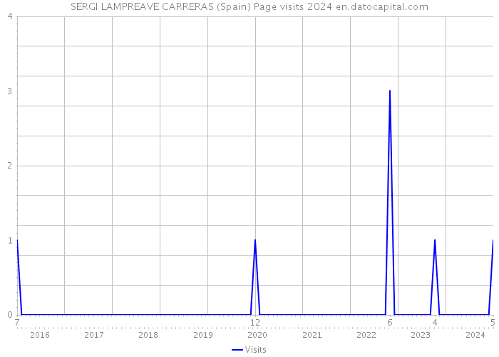 SERGI LAMPREAVE CARRERAS (Spain) Page visits 2024 