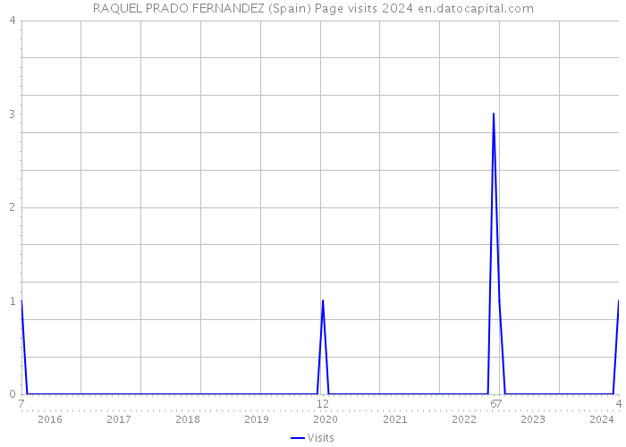 RAQUEL PRADO FERNANDEZ (Spain) Page visits 2024 