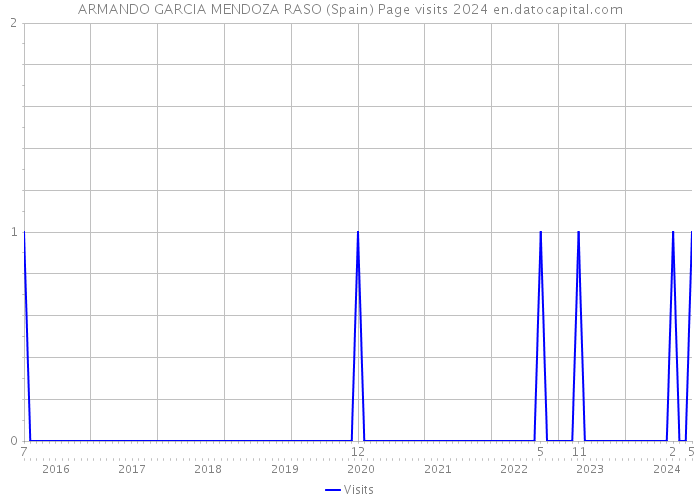 ARMANDO GARCIA MENDOZA RASO (Spain) Page visits 2024 