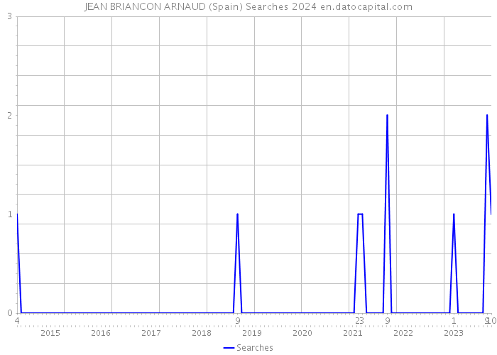 JEAN BRIANCON ARNAUD (Spain) Searches 2024 