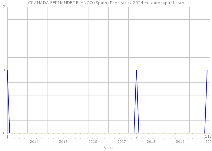 GRANADA FERNANDEZ BLANCO (Spain) Page visits 2024 