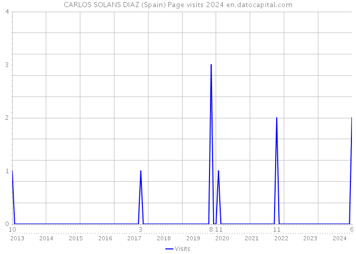 CARLOS SOLANS DIAZ (Spain) Page visits 2024 