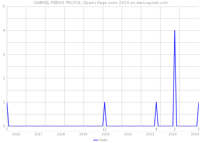 GABRIEL PIERAS TRUYOL (Spain) Page visits 2024 