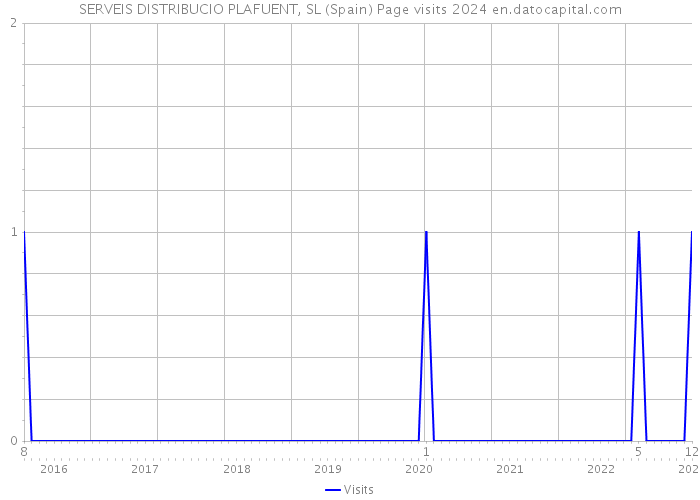 SERVEIS DISTRIBUCIO PLAFUENT, SL (Spain) Page visits 2024 