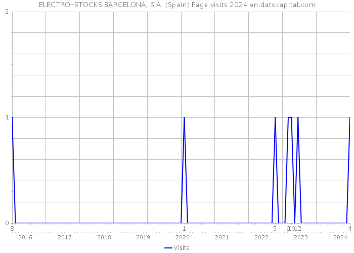 ELECTRO-STOCKS BARCELONA, S.A. (Spain) Page visits 2024 