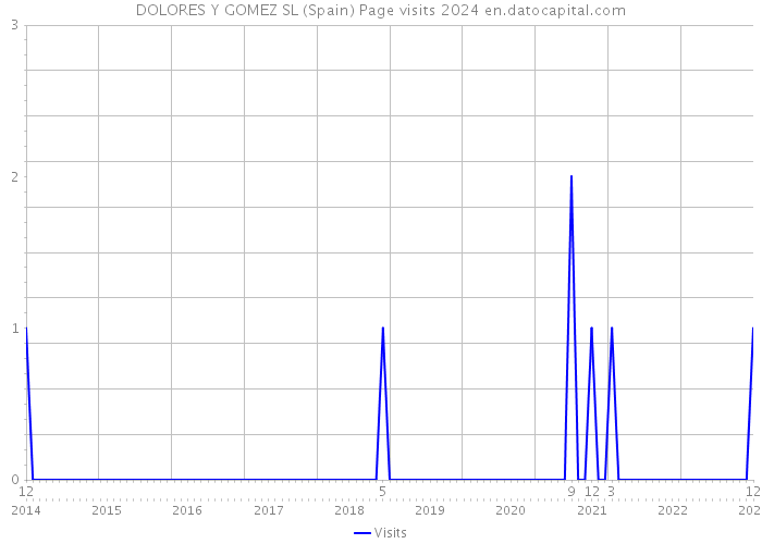 DOLORES Y GOMEZ SL (Spain) Page visits 2024 
