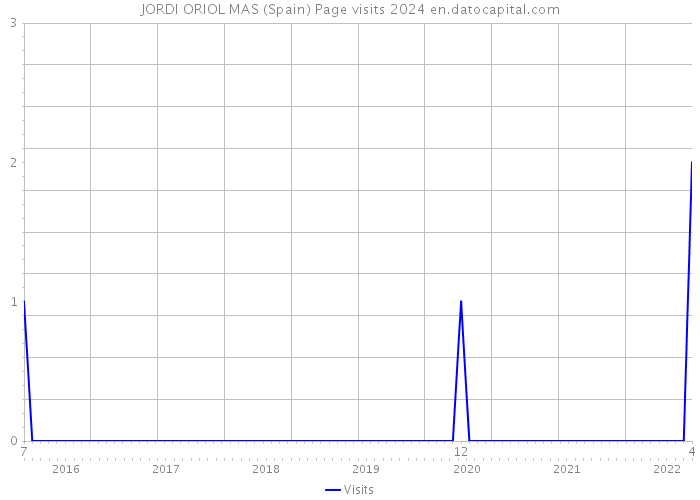 JORDI ORIOL MAS (Spain) Page visits 2024 